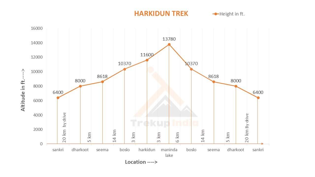 Har Ki Dun Trek Altitude Chart