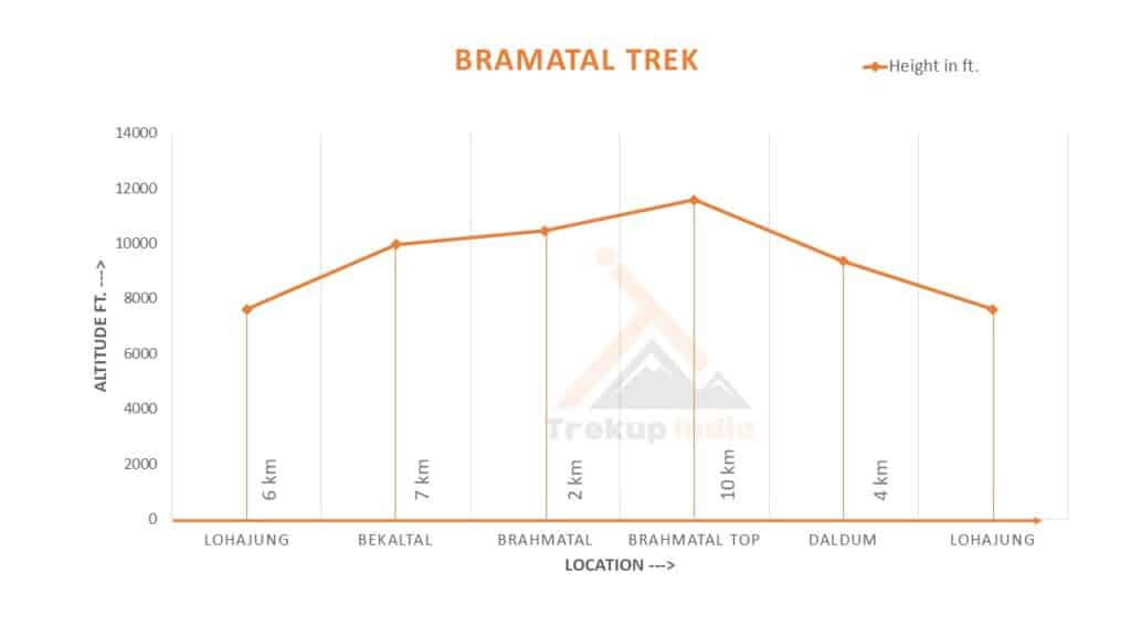 Brahmatal Trek Altitude Chart